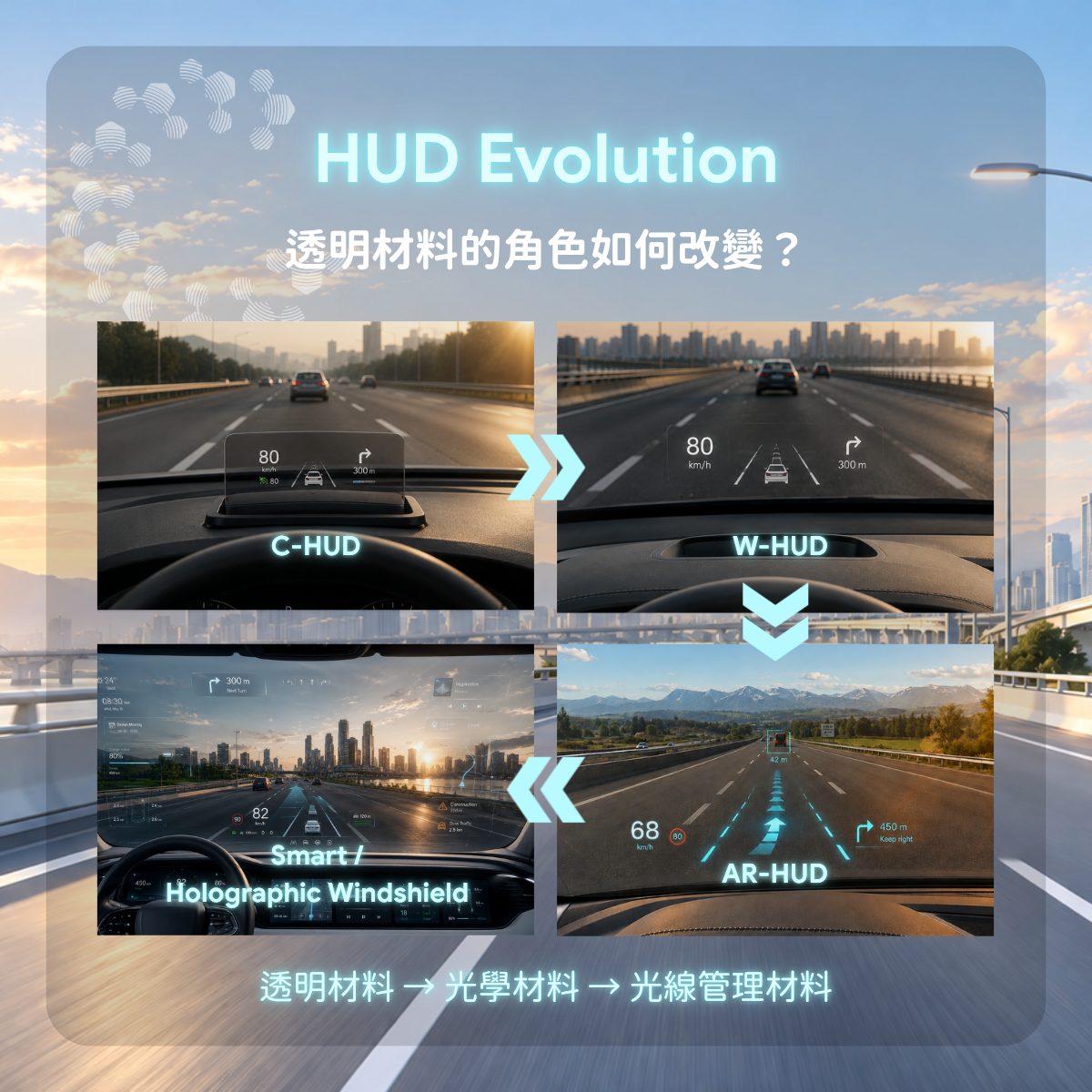 C-HUD、W-HUD 与 AR-HUD 演进比较图