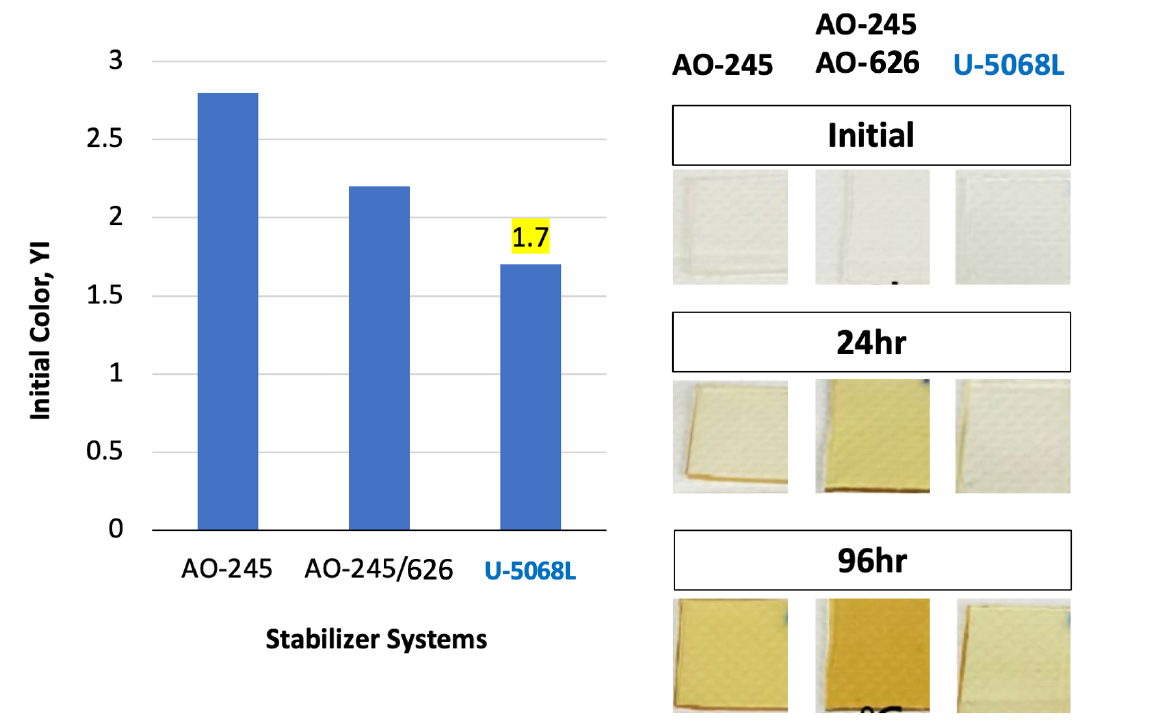 Initial Color and Thermal Yellowing Resistance