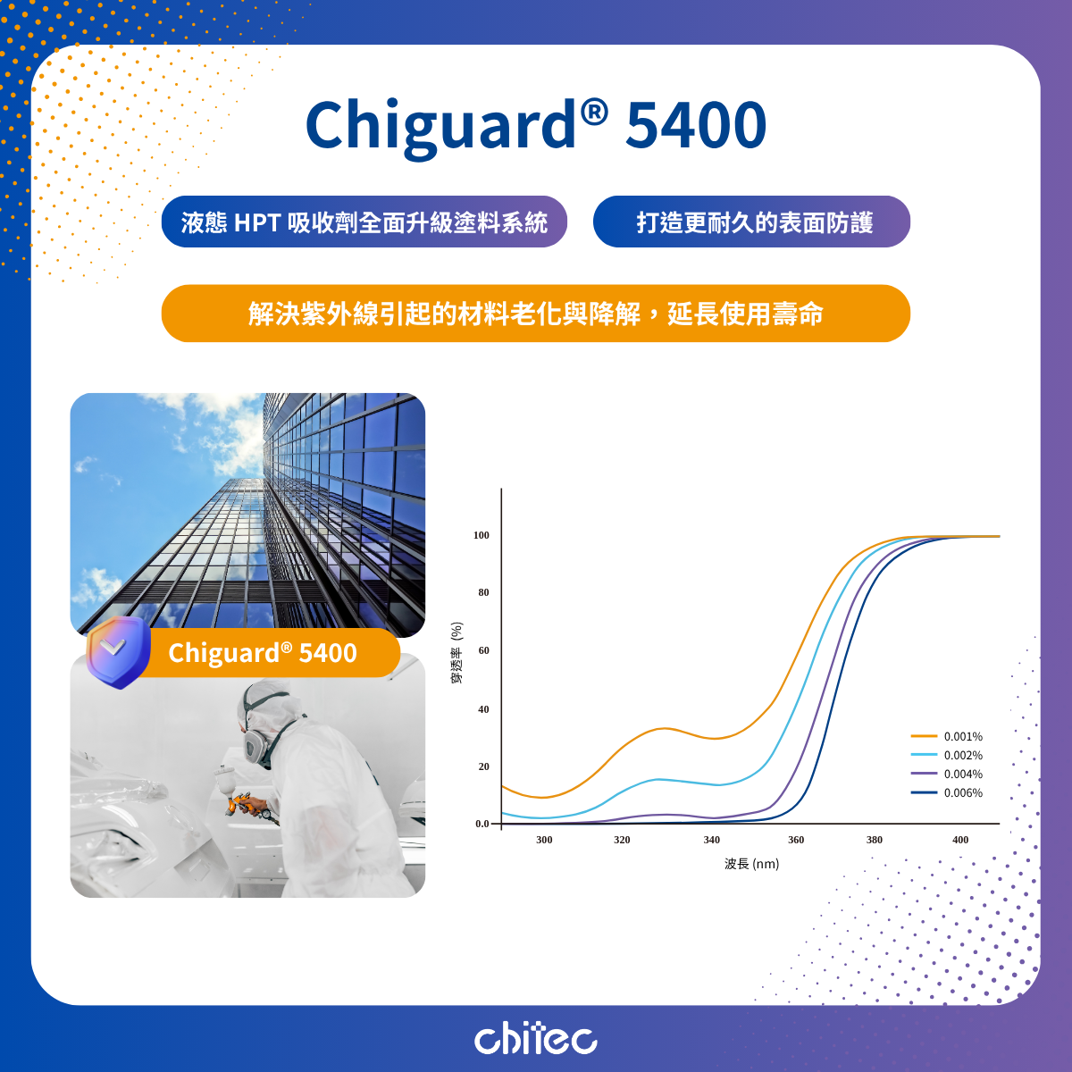 Chiguard 5400 效能图表