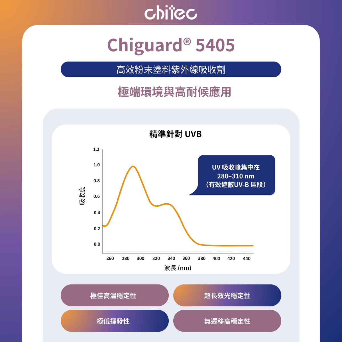 Chiguard 5400 效能图表